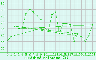 Courbe de l'humidit relative pour Saint-Cyprien (66)
