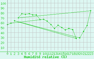 Courbe de l'humidit relative pour Nantes