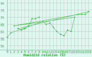 Courbe de l'humidit relative pour Villefontaine (38)