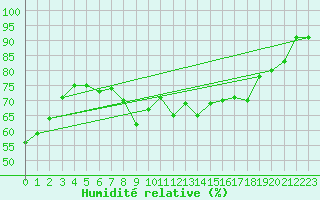 Courbe de l'humidit relative pour Deutschneudorf-Brued