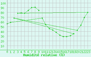 Courbe de l'humidit relative pour Auxerre-Perrigny (89)