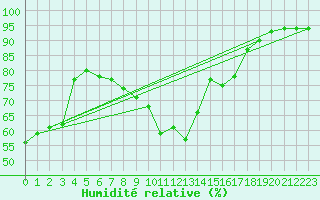 Courbe de l'humidit relative pour Pointe de Socoa (64)