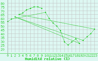 Courbe de l'humidit relative pour Haegen (67)