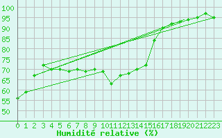 Courbe de l'humidit relative pour St Athan Royal Air Force Base