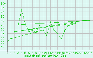 Courbe de l'humidit relative pour Usti Nad Orlici
