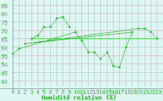 Courbe de l'humidit relative pour Agde (34)