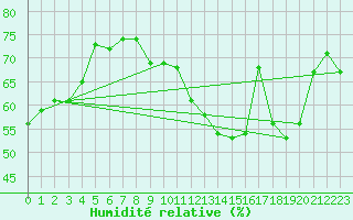 Courbe de l'humidit relative pour Clermont-Ferrand (63)