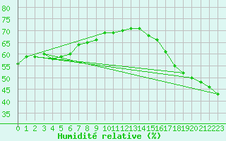 Courbe de l'humidit relative pour Rabbit Kettle