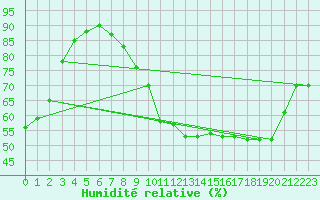 Courbe de l'humidit relative pour Epinal (88)