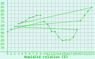Courbe de l'humidit relative pour Monts-sur-Guesnes (86)