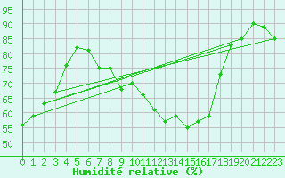 Courbe de l'humidit relative pour Simbach/Inn