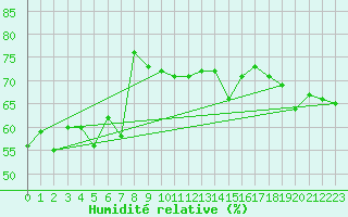 Courbe de l'humidit relative pour Gibraltar (UK)