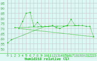 Courbe de l'humidit relative pour Kaikoura