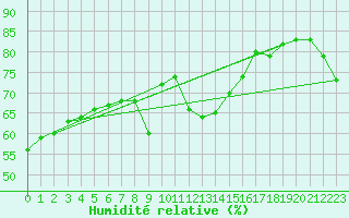 Courbe de l'humidit relative pour Simplon-Dorf