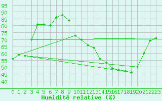 Courbe de l'humidit relative pour Mont-Saint-Vincent (71)