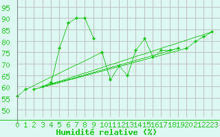 Courbe de l'humidit relative pour Berlin-Tempelhof