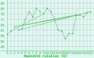 Courbe de l'humidit relative pour Bziers Cap d'Agde (34)