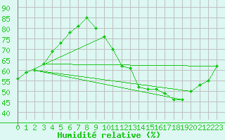 Courbe de l'humidit relative pour Chteauroux (36)