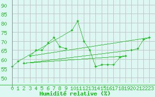 Courbe de l'humidit relative pour Puimisson (34)