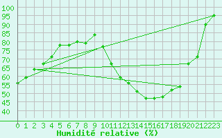 Courbe de l'humidit relative pour Lemberg (57)