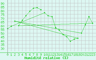 Courbe de l'humidit relative pour Muret (31)