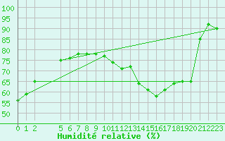 Courbe de l'humidit relative pour Souprosse (40)