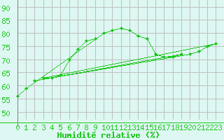 Courbe de l'humidit relative pour Fains-Veel (55)