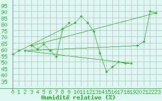 Courbe de l'humidit relative pour Ocna Sugatag