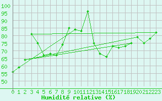 Courbe de l'humidit relative pour Schoeckl