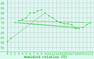 Courbe de l'humidit relative pour Kuujjuarapik