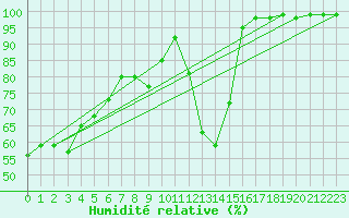 Courbe de l'humidit relative pour La Pinilla, estacin de esqu
