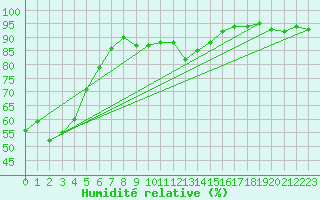 Courbe de l'humidit relative pour Tirgu Jiu