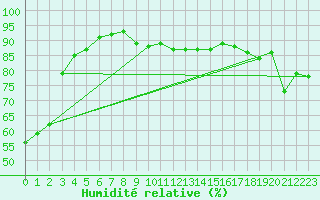 Courbe de l'humidit relative pour Pointe de Chassiron (17)