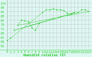 Courbe de l'humidit relative pour Saint-Maximin-la-Sainte-Baume (83)