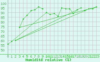 Courbe de l'humidit relative pour Lhospitalet (46)