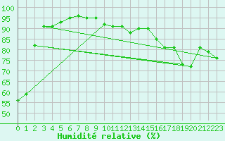 Courbe de l'humidit relative pour Aix-en-Provence (13)