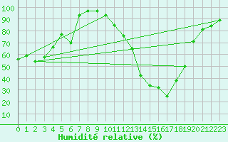 Courbe de l'humidit relative pour Turi