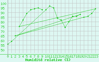 Courbe de l'humidit relative pour Bad Marienberg