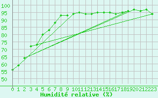 Courbe de l'humidit relative pour Verngues - Hameau de Cazan (13)