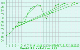 Courbe de l'humidit relative pour Vichy (03)