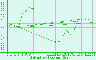 Courbe de l'humidit relative pour Manlleu (Esp)