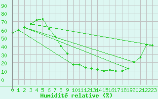 Courbe de l'humidit relative pour Aranda de Duero