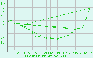 Courbe de l'humidit relative pour Tabarka