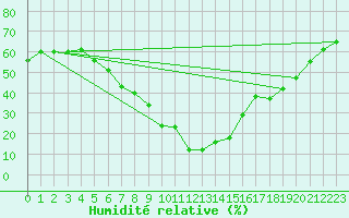 Courbe de l'humidit relative pour Isparta