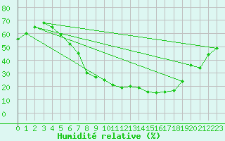 Courbe de l'humidit relative pour Weiden
