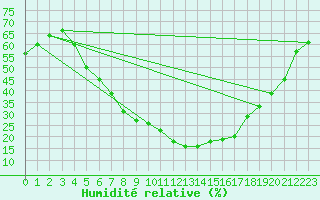 Courbe de l'humidit relative pour Guriat