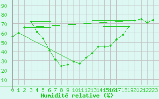 Courbe de l'humidit relative pour Katajaluoto
