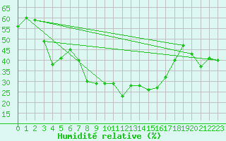 Courbe de l'humidit relative pour Klippeneck