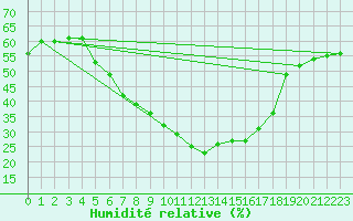 Courbe de l'humidit relative pour Afyon