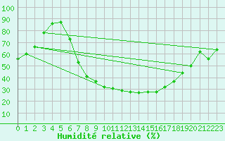 Courbe de l'humidit relative pour Sinnicolau Mare